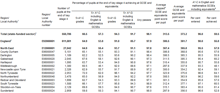 gcse results NE