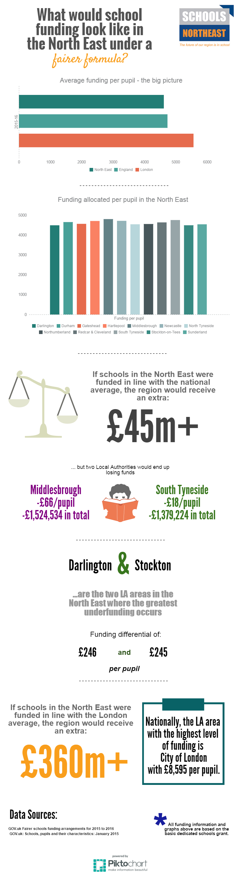 SCHOOLS NorthEast Infographic